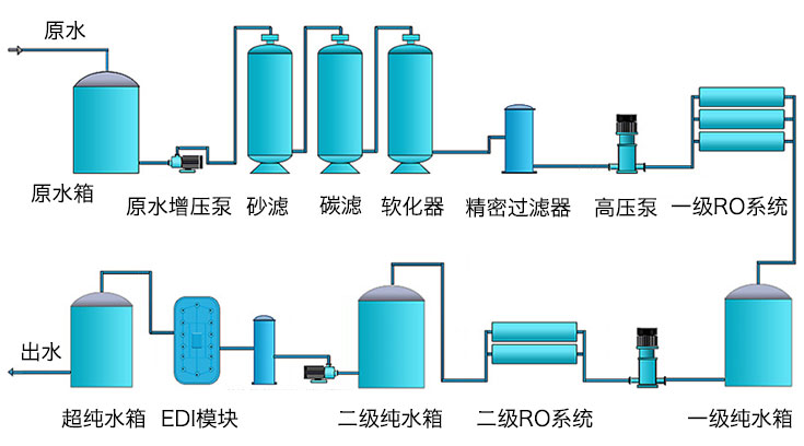 EDI超纯水系统工艺流程图